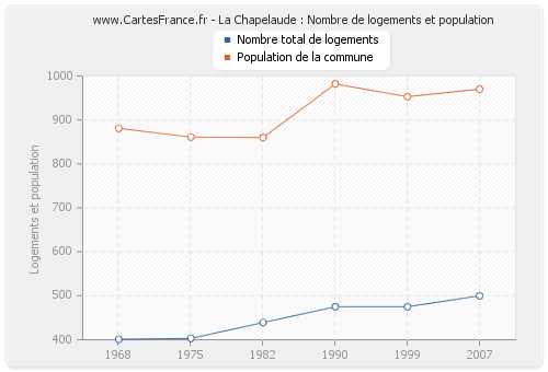 La Chapelaude : Nombre de logements et population